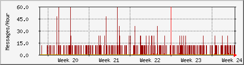 month