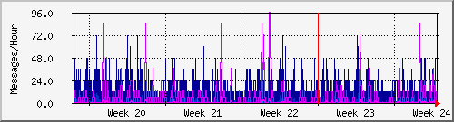 month